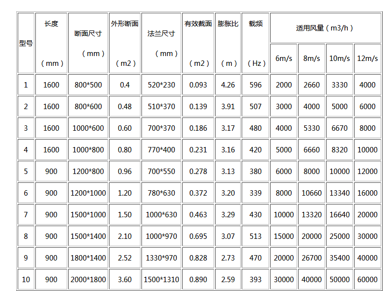 湖南中嵐中泰機電設備有限公司,湖南消防排煙風機銷售,離心通風機銷售,油煙過濾器生產